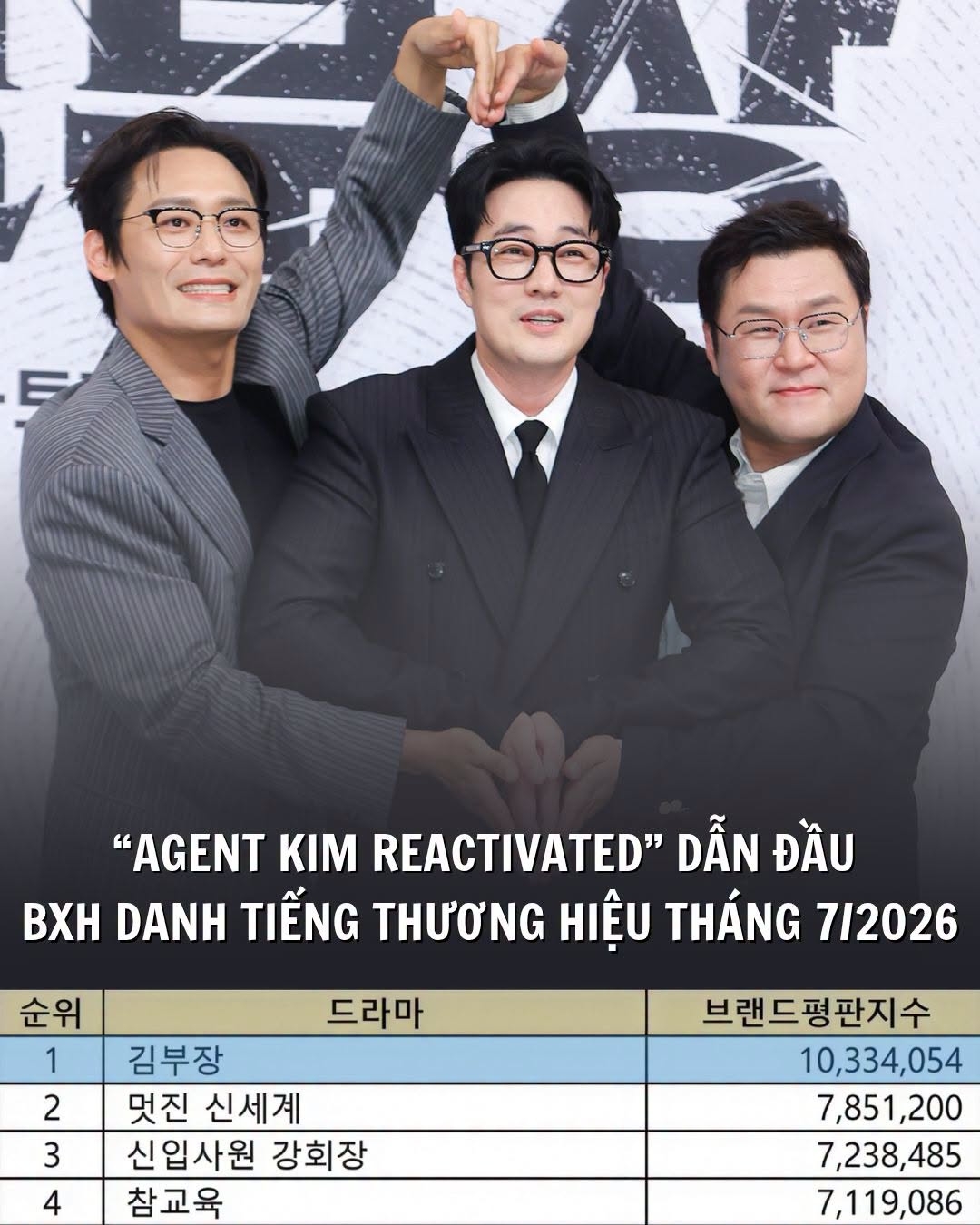 Agent Kim Reactivated dẫn đầu bảng xếp hạng thương hiệu phim theo dữ liệu mới nhất của Viện Nghiên cứu Danh tiếng Doanh nghiệp Hàn Quốc (ảnh: fanpage Diary with So Ji Sub - sjsvnfan)