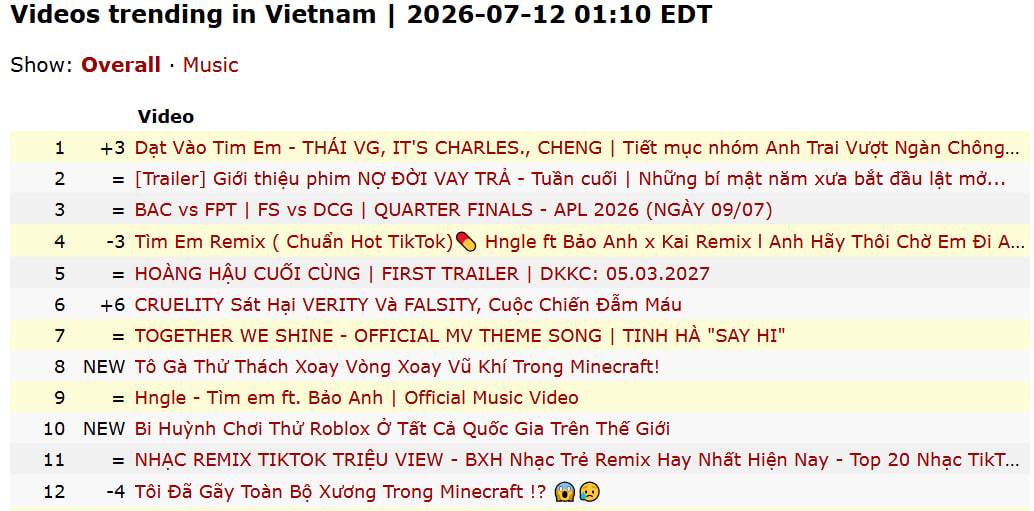 Dạt Vào Tim Em đạt #1 Trending YouTube theo số liệu thống kê từ bên thứ 3