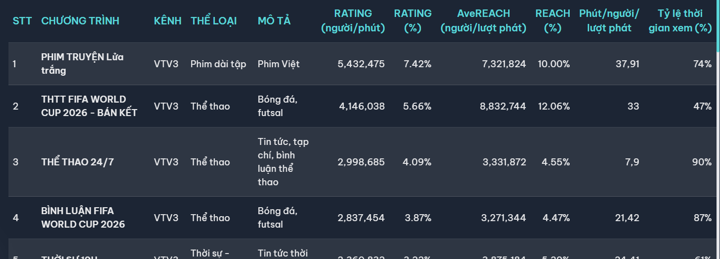 Xem phim Việt rating cao nhất cả nước mà lú quá: Thật giả khó đoán, đến diễn viên cũng gài bẫy khán giả