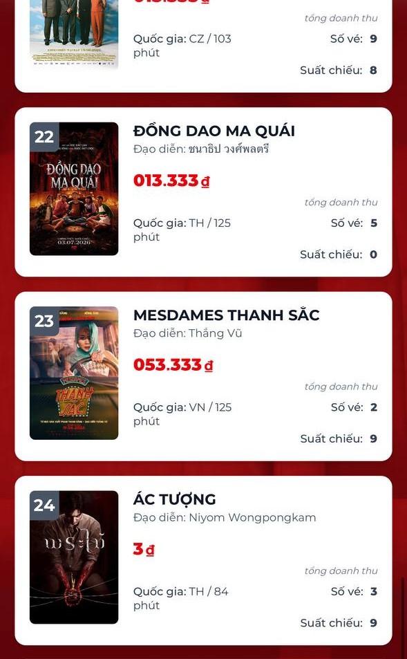 Phim của Thanh Hằng chỉ bán được 2 vé trong ngày