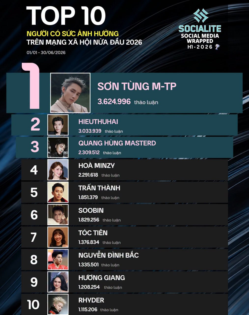 Bảng xếp hạng Top 10 người có sức ảnh hưởng trên mạng xã hội nửa đầu năm 2026