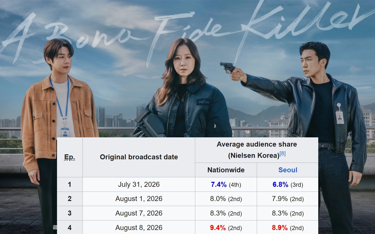 A Bona Fide Killer chứng kiến sự tăng trưởng rating ở 4 tập đầu tiên.