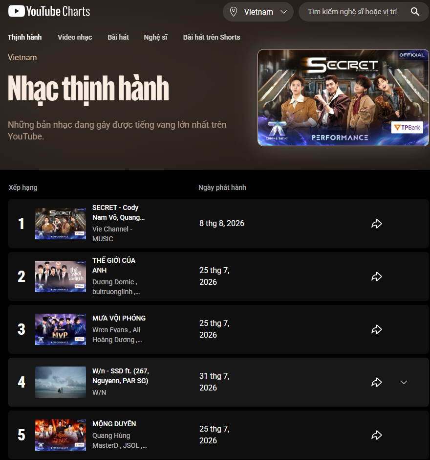 Secret đã vươn lên vị trí #1 Nhạc thịnh hành trên YouTube Music Charts Việt Nam, bảng xếp hạng chính thức của nền tảng