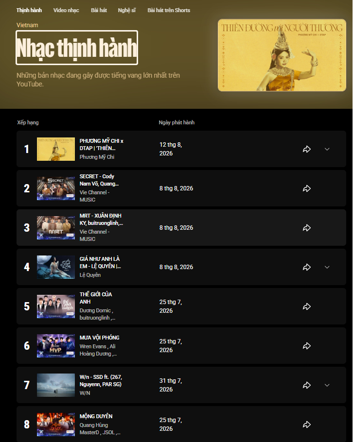 MV Giá Như Anh Là Em #4 Nhạc Thịnh Hành trên YouTube Music Charts Việt Nam