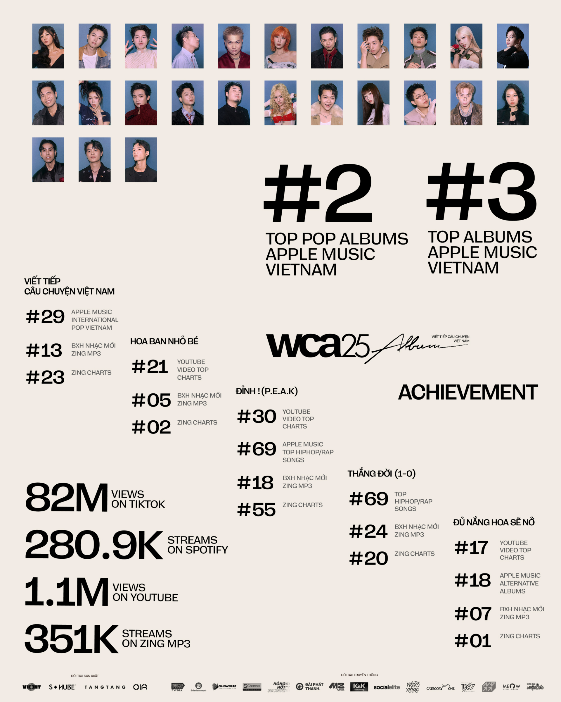 Không chỉ gây chú ý nhờ dàn nghệ sĩ, WeChoice Awards 2025 còn ghi nhận những thành tích đáng kể sau khi phát hành