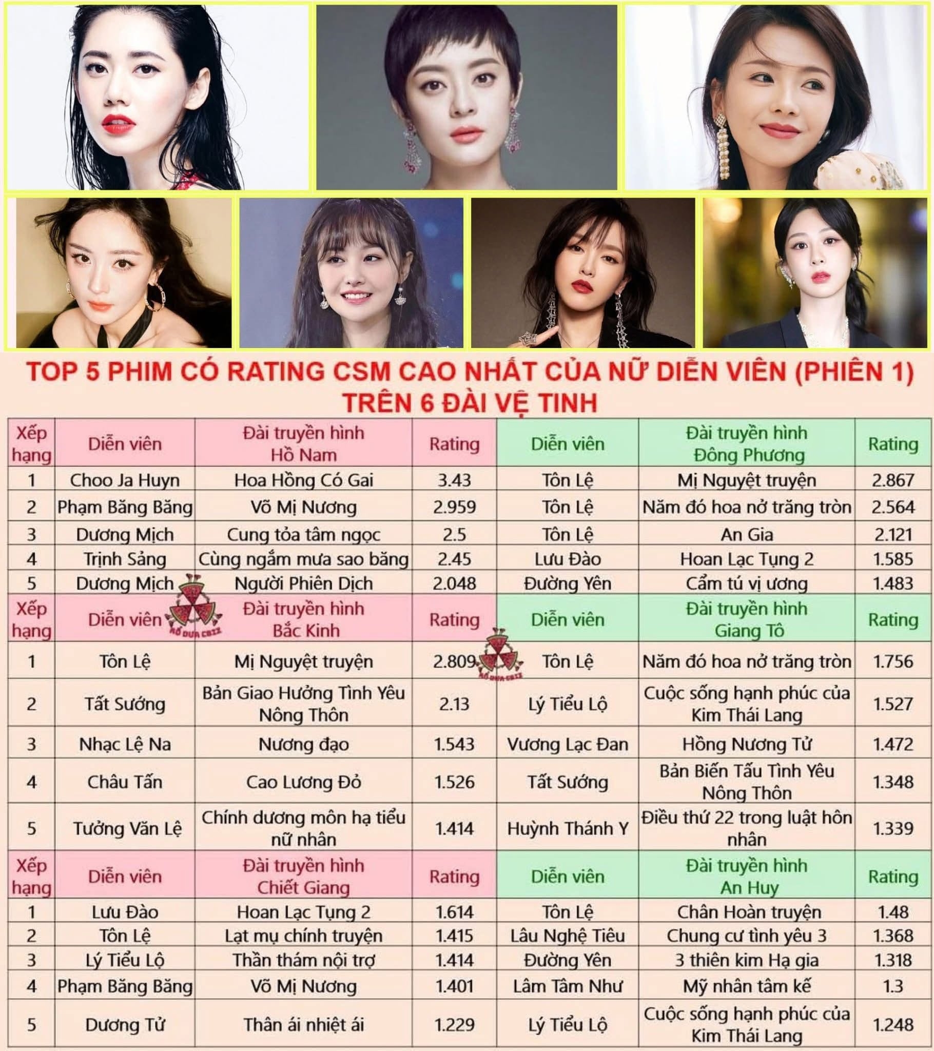 Tôn Lệ nắm giữ kỷ lục rating của 4/6 đài vệ tinh lớn tại Trung Quốc (ảnh: fanpage Rổ Dưa Cbiz)