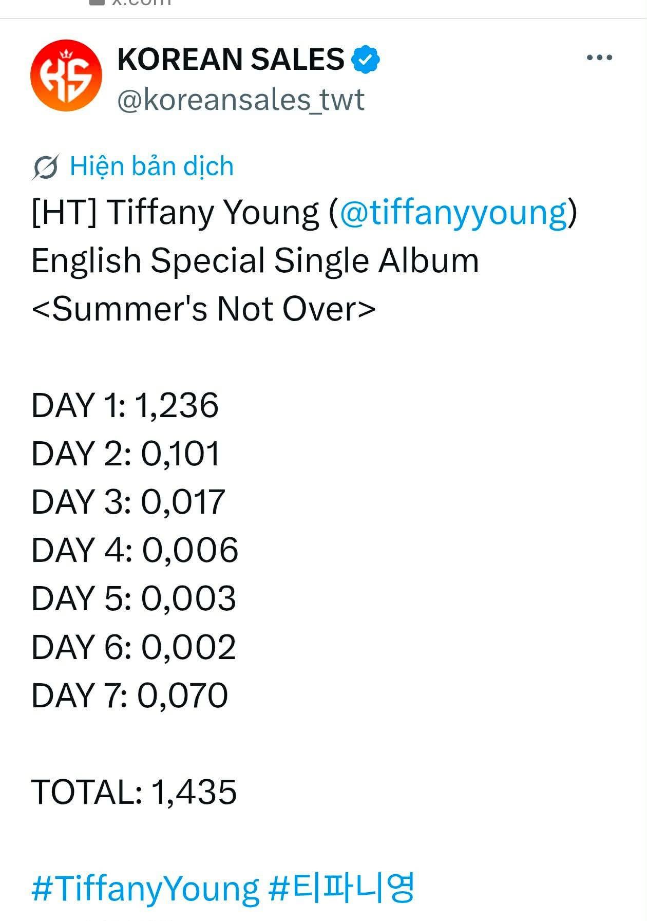 Single mới nhất của Tiffany ghi nhận thành tích ảm đạm
