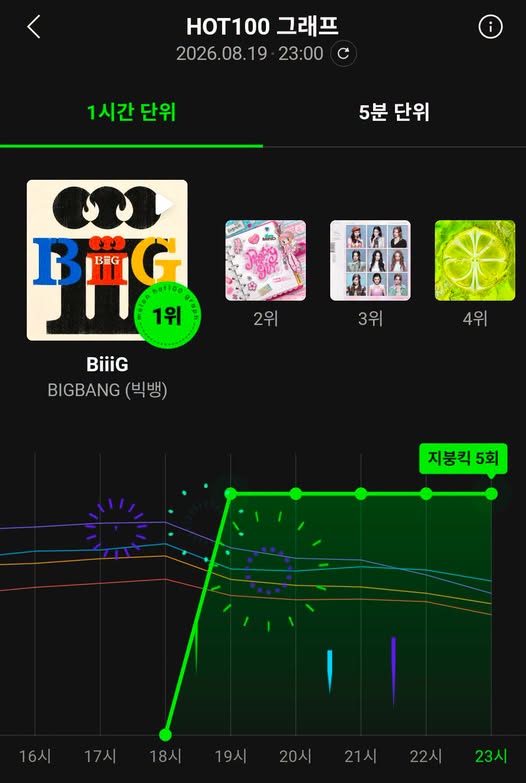 Vừa trở lại, BIGBANG chứng minh sức hút chưa bao giờ hạ nhiệt khi nhanh chóng chạm đỉnh MelOn