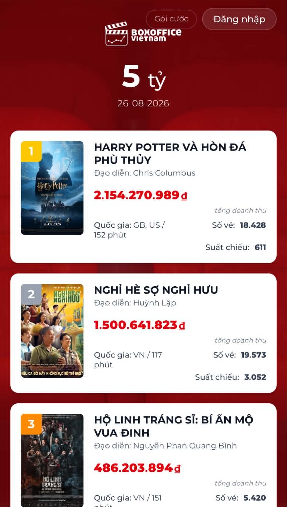 Harry Potter Và Hòn Đá Phù Thủy đang dẫn đầu phòng vé Việt.
