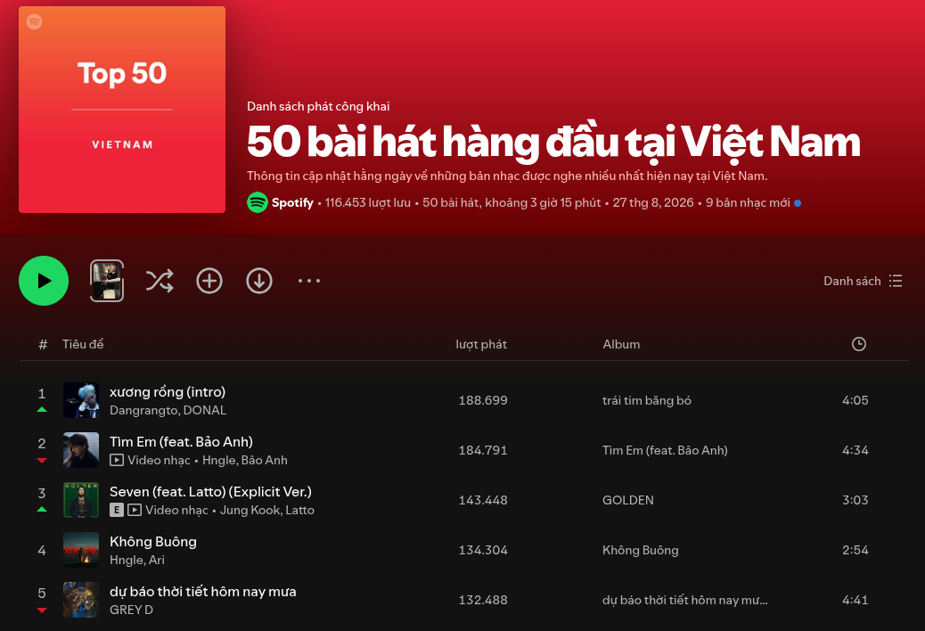 Xương Rồng (Intro) của Dangrangto chính thức vươn lên vị trí #1 Daily Top 50 Chart Vietnam của Spotify