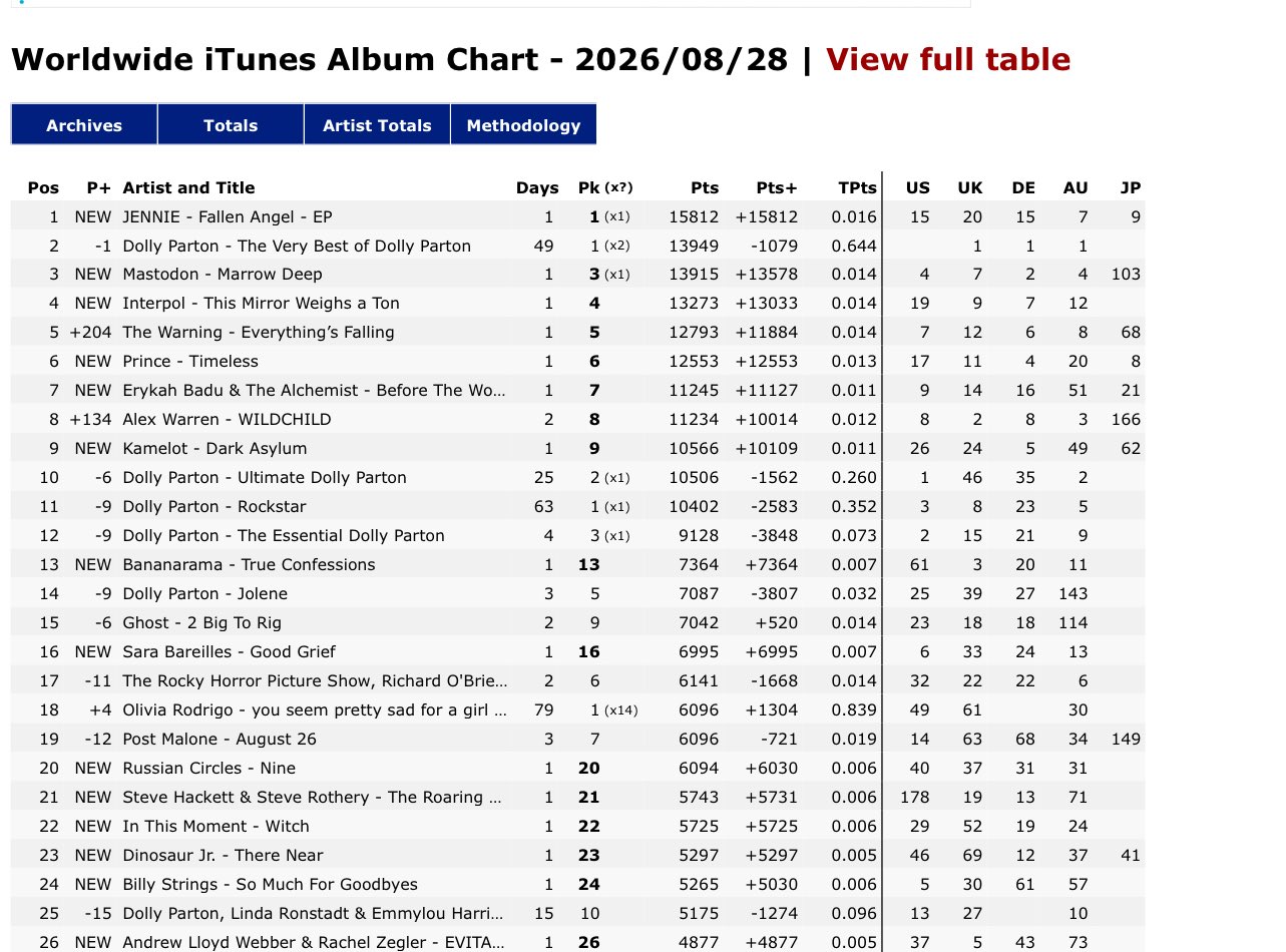 Fallen Angel còn debut ở vị trí #1 trên Worldwide iTunes Album Chart, trở thành album/EP đầu tiên trong năm 2026 của một nghệ sĩ solo Kpop debut thẳng ngôi vương tại đây