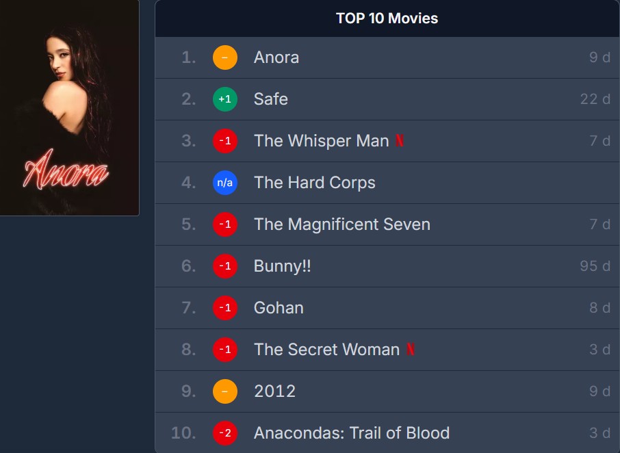 Thỏ Ơi!! nằm trong top 10 Movies Netflix Việt Nam suốt 95 ngày.