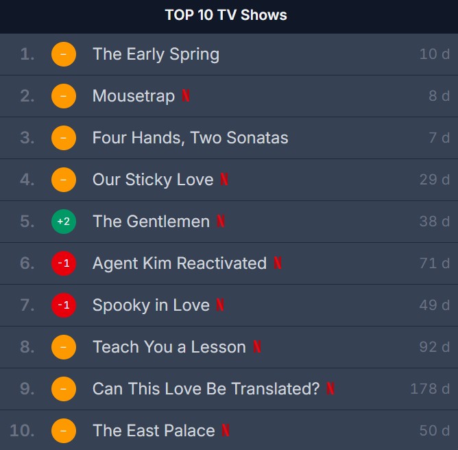Can This Love Be Translated? có 178 ngày nằm trong top 10 Netflix Việt Nam.