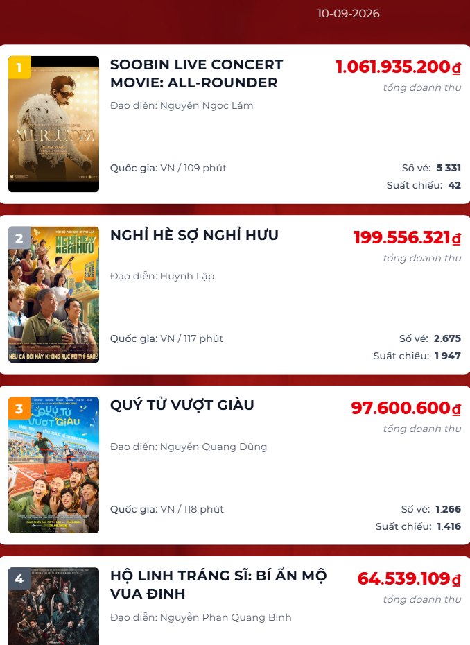 Cuối cùng cũng có phim Việt thay đổi cục diện phòng vé: Suất chiếu chỉ bằng 1/46 đối thủ mà doanh thu gấp 5 lần