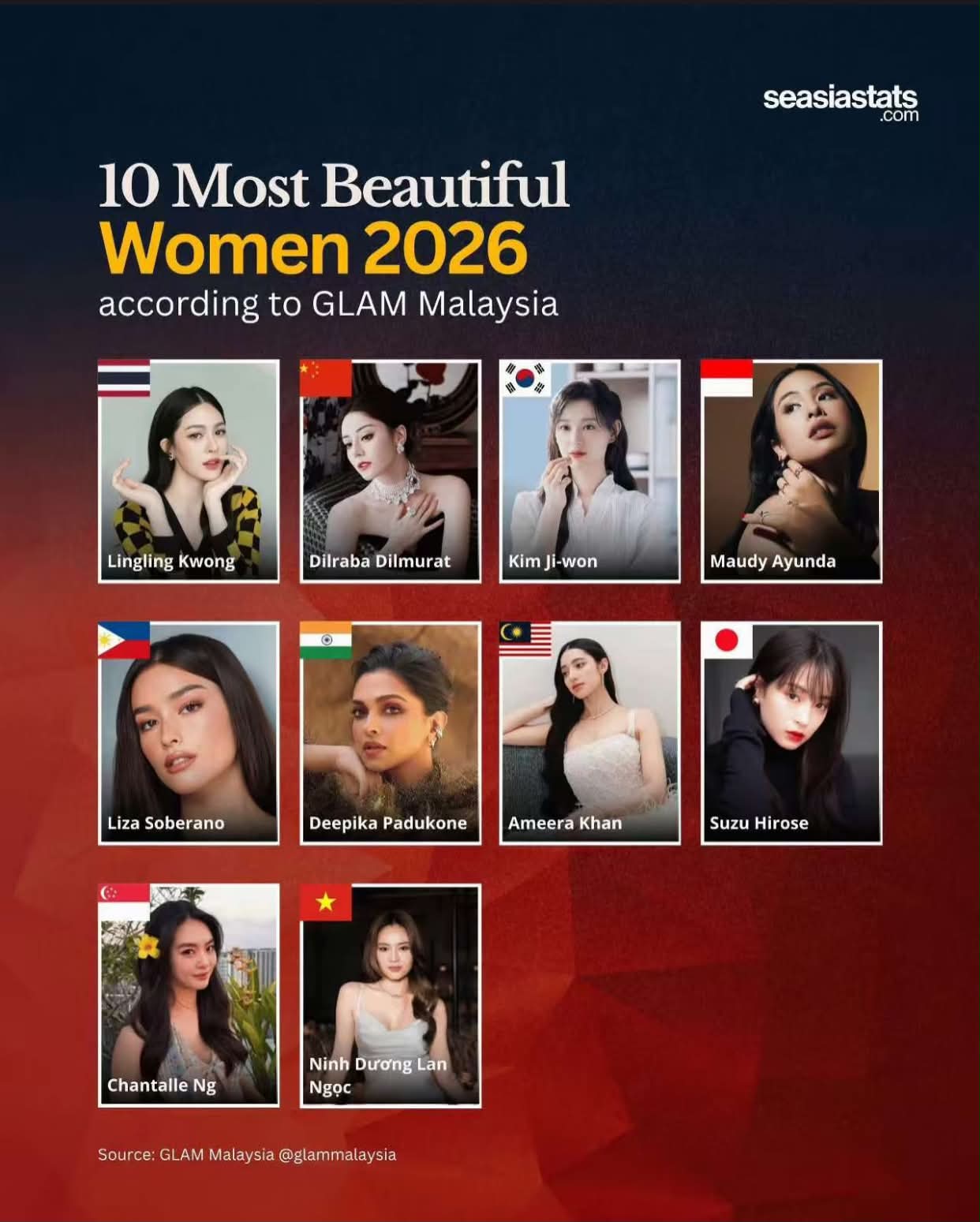 Mỹ nhân Việt duy nhất lọt top 10 nữ thần đẹp nhất châu Á 2026: Visual trên cả tuyệt vời, sánh vai cùng Kim Ji Won