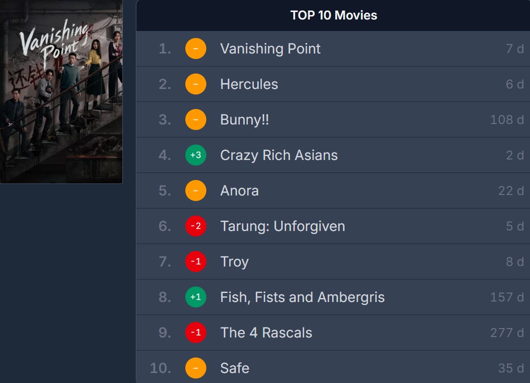 Người Biến Mất đang thống trị Netflix Việt Nam
