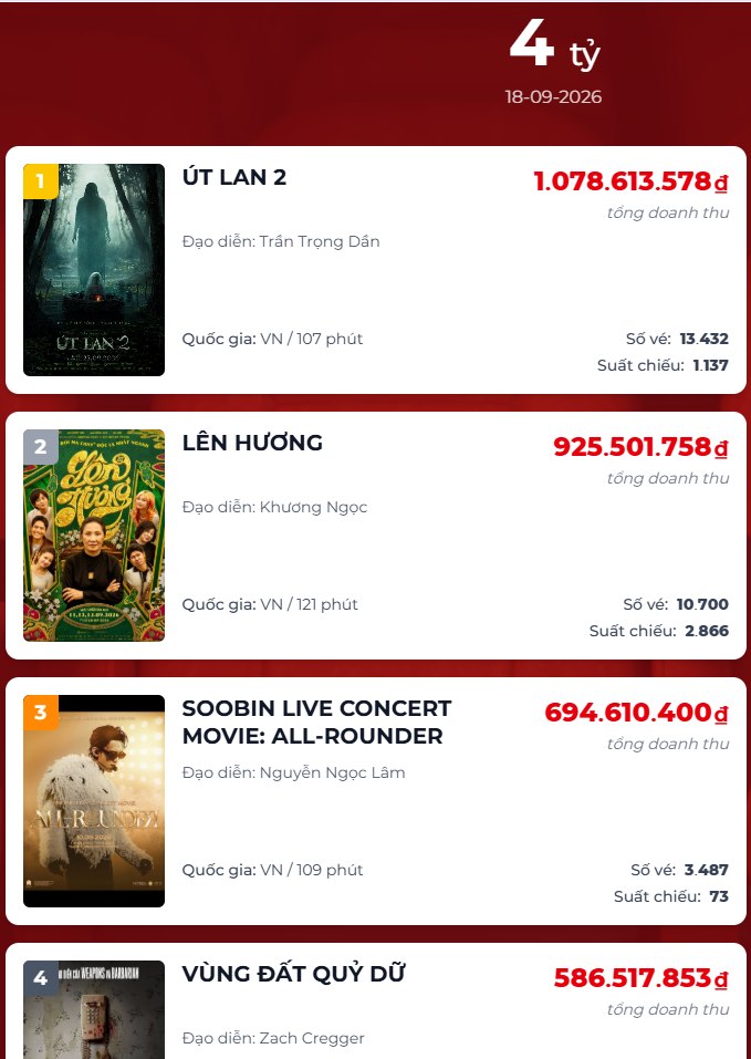 Út Lan 2 đang đứng top 1 phòng vé
