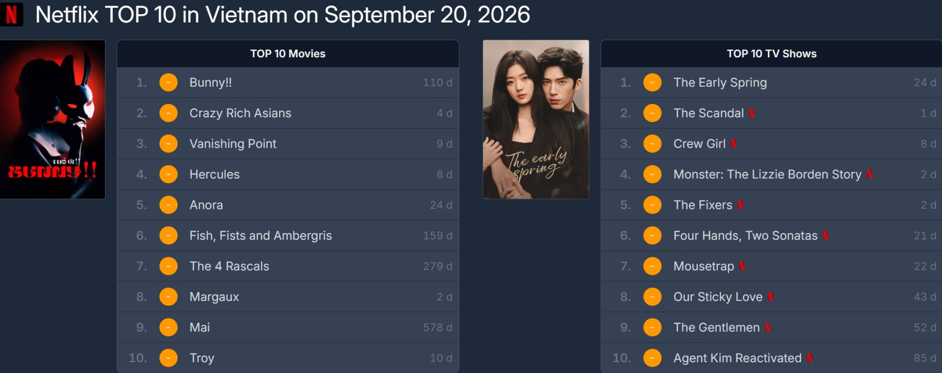 Thỏ Ơi!! và Mai đồng loạt xuất hiện trong top 10 Netflix Việt Nam.