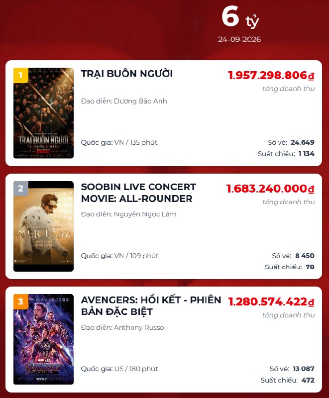 Đỡ không nổi phim Việt lập hẳn kỷ lục Guinness, chưa chiếu đã chiếm top 1 phòng vé ngon ơ