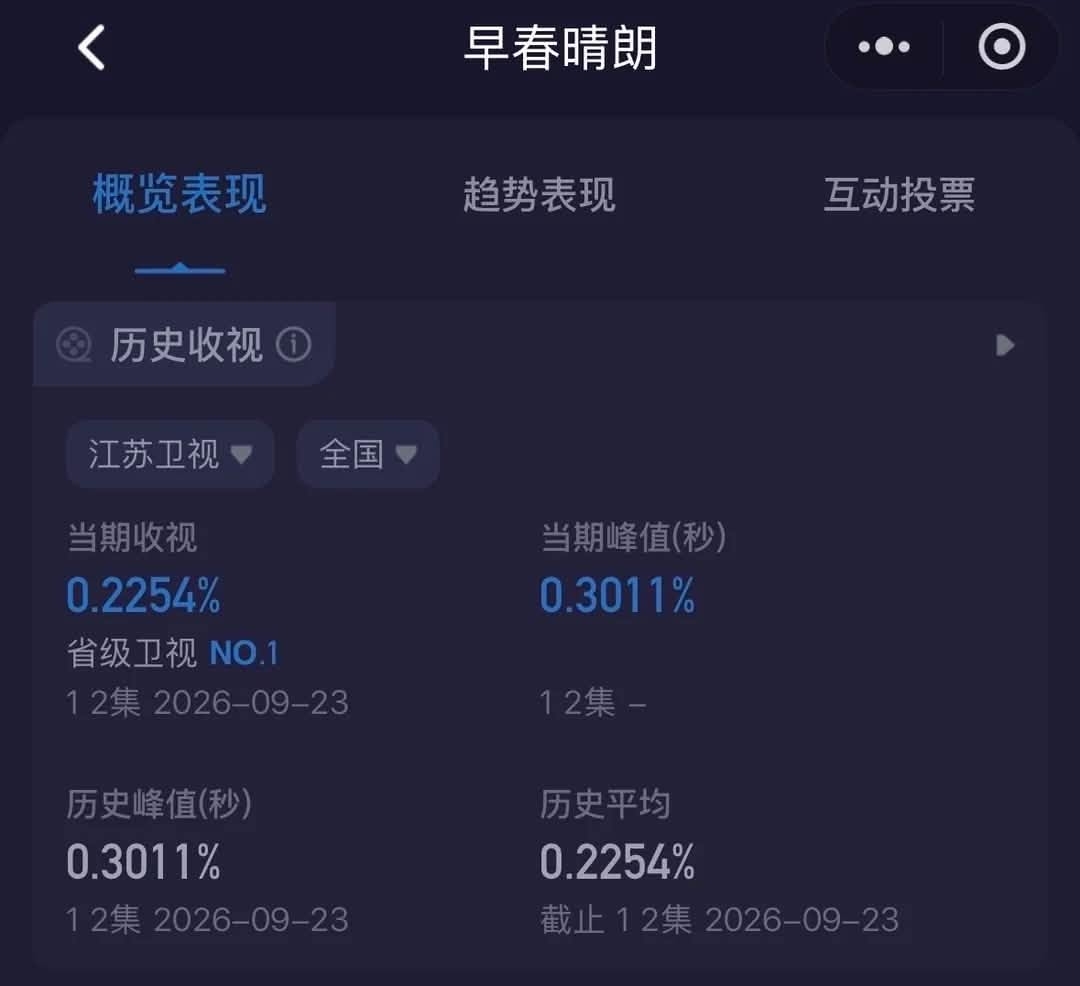 Phim đang đạt thành công ấn tượng về mặt rating khi chiếu trên đài vệ tinh Giang Tô.