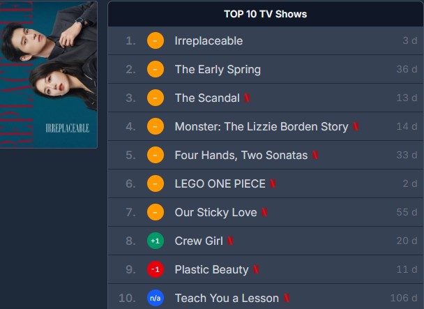 Bộ phim Không Thể Thay Thế hiện đang chiếm ngôi top 1 Netflix Việt Nam.