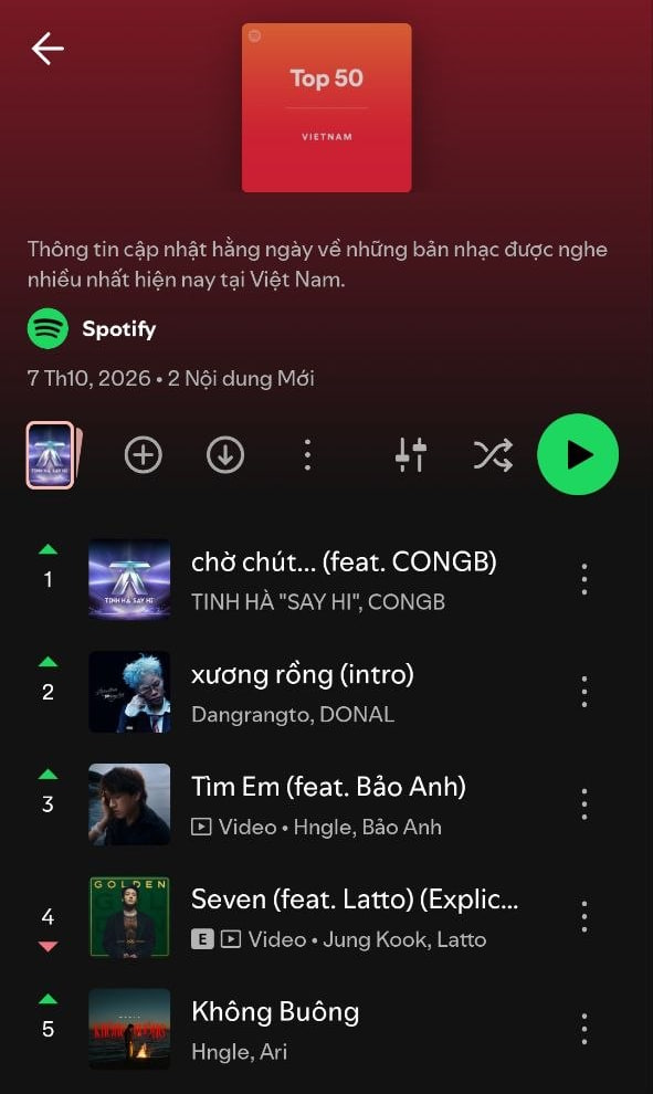 Chờ Chút... của CONGB đang dẫn đầu Top 50 Spotify Vietnam