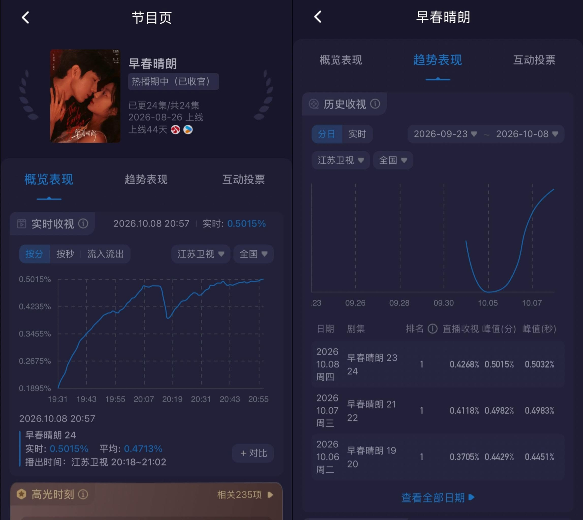 Rating của Đầu Xuân Tươi Sáng trên đài Giang Tô đạt mốc cao, chạm 0,5%