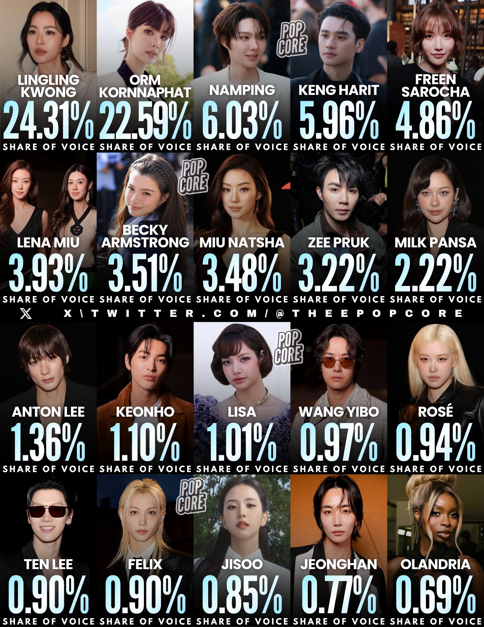 BXH Share of Voices giờ đây là cuộc chơi của các ngôi sao Thái Lan.