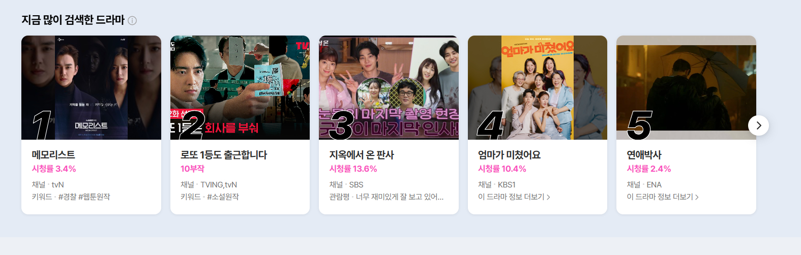 Thẩm Phán Từ Địa Ngục đứng top 3 tìm kiếm trên Naver, lọt thỏm giữa dàn phim mới