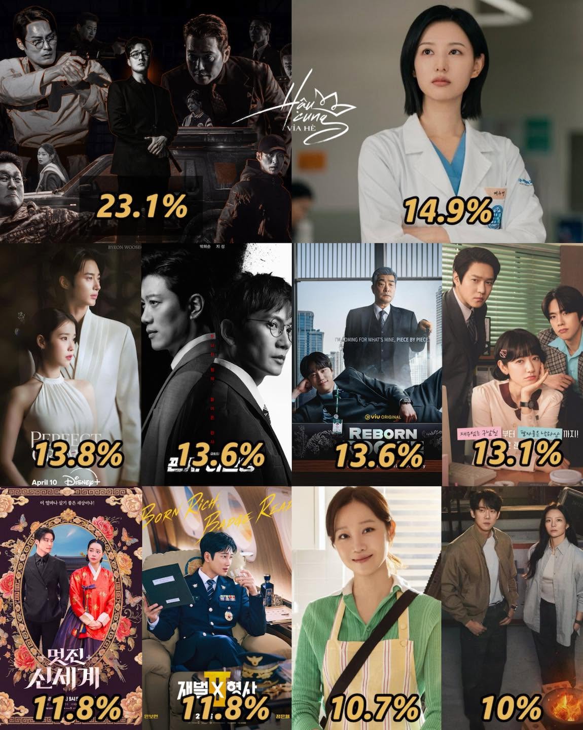 Doctor X mới chiếu tập 2 đã chiếm vị trí top 2 trên BXH rating phim Hàn 2026