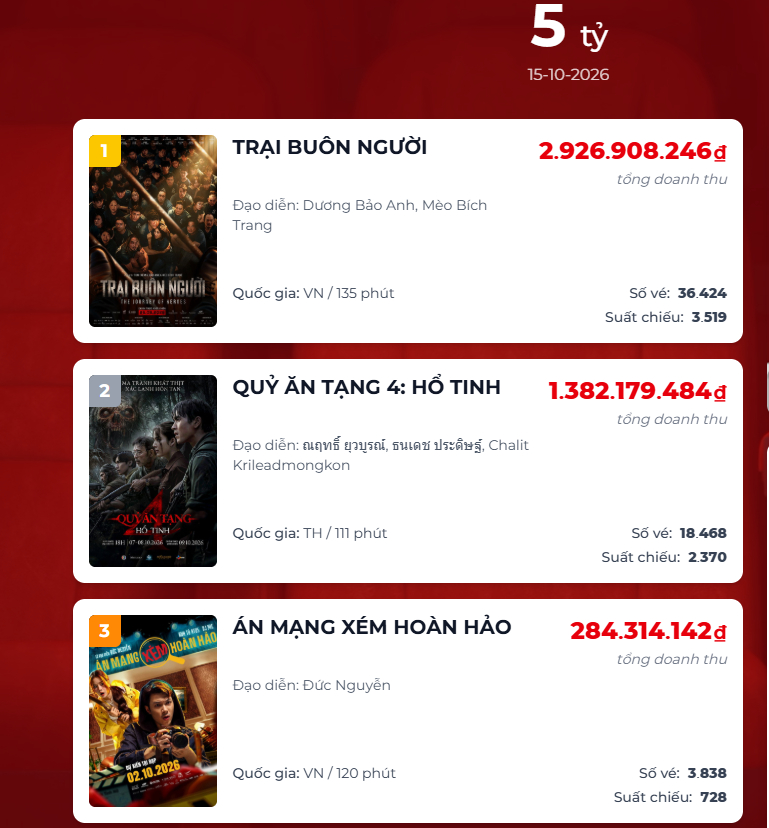 Doanh thu ngày của Quỷ Ăn Tạng 4: Hổ Tinh