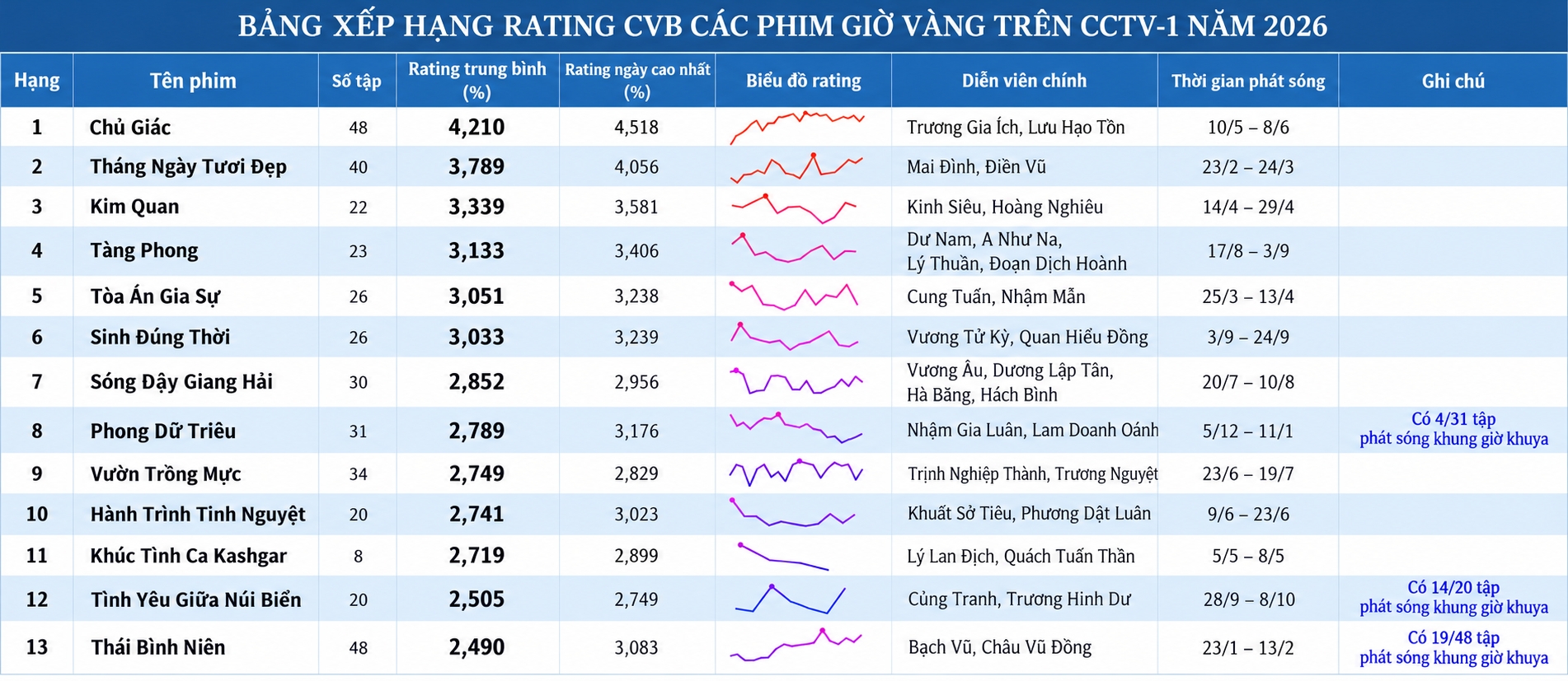 Các phim truyền hình rating cao nhất khung giờ vàng CCTV-1 năm 2026.