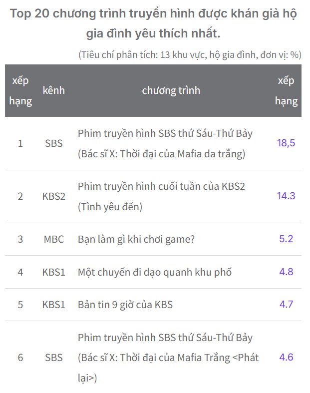 Truyền hình cả nước lúc này lép vế trước 1 bộ phim: Rating giữ chuỗi ngôi vương, tăng 162% sau 1 tuần quá đỉnh