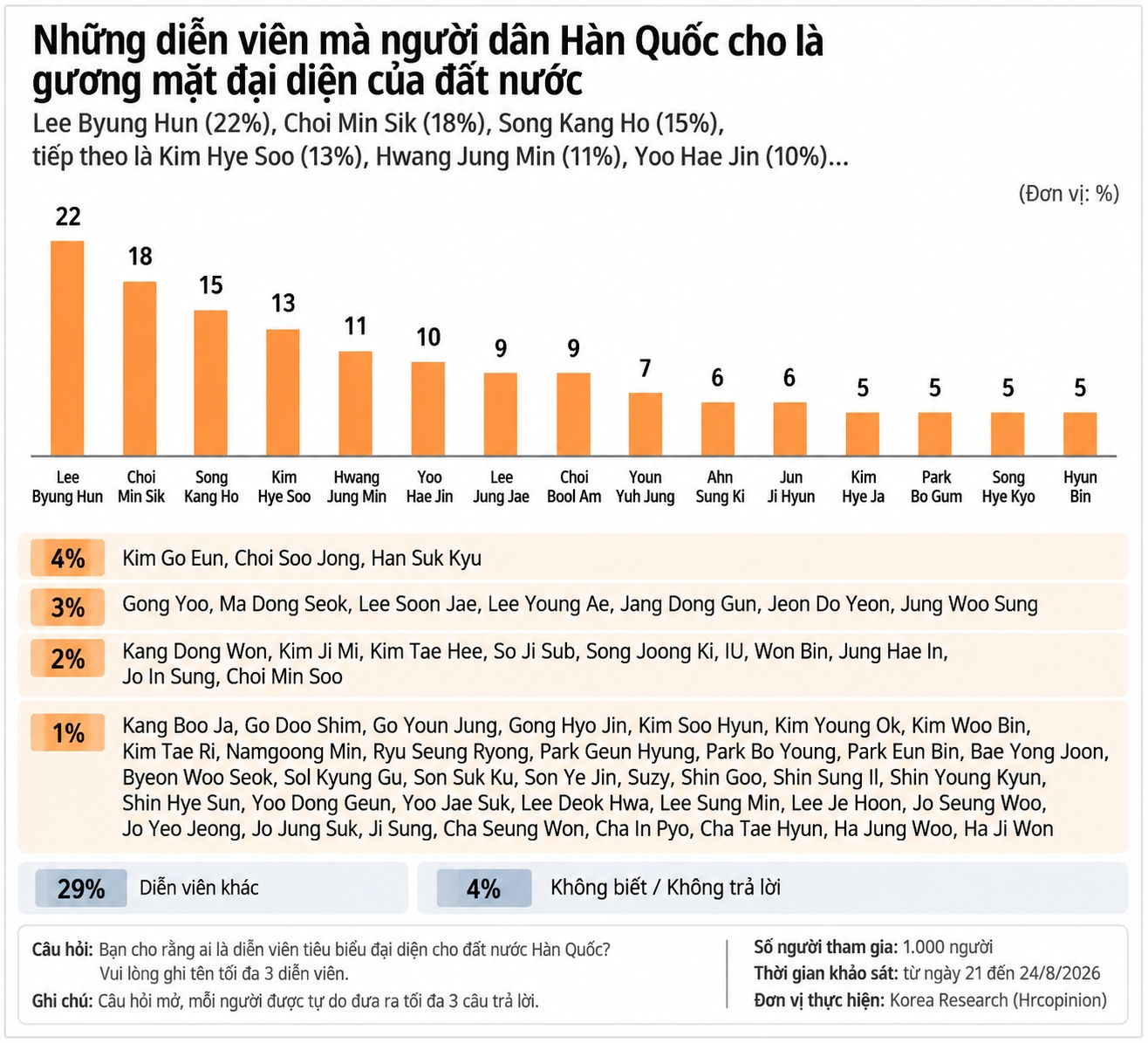 Các diễn viên tiêu biểu của Hàn Quốc năm 2026