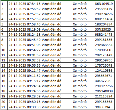 260 chủ xe bị phạt nguội ở Hà Nội cần nộp phạt theo Nghị định 168