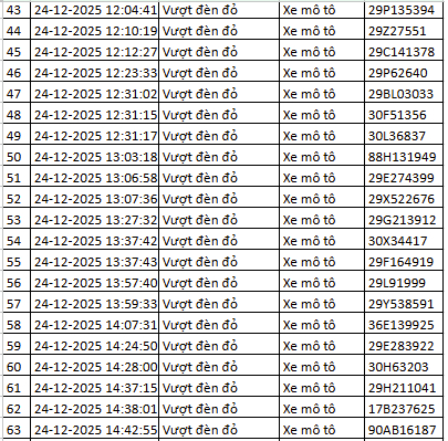 260 chủ xe bị phạt nguội ở Hà Nội cần nộp phạt theo Nghị định 168