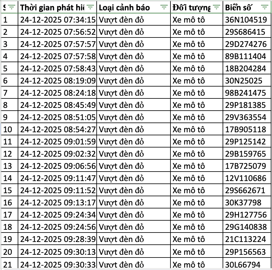 166 chủ xe bị lỗi vượt đèn đỏ ở Hà Nội nhanh chóng nộp phạt nguội theo Nghị định 168