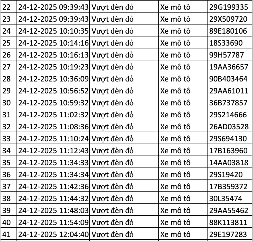 166 chủ xe bị lỗi vượt đèn đỏ ở Hà Nội nhanh chóng nộp phạt nguội theo Nghị định 168