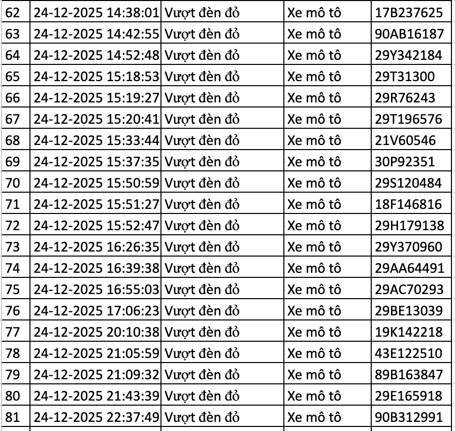 166 chủ xe bị lỗi vượt đèn đỏ ở Hà Nội nhanh chóng nộp phạt nguội theo Nghị định 168