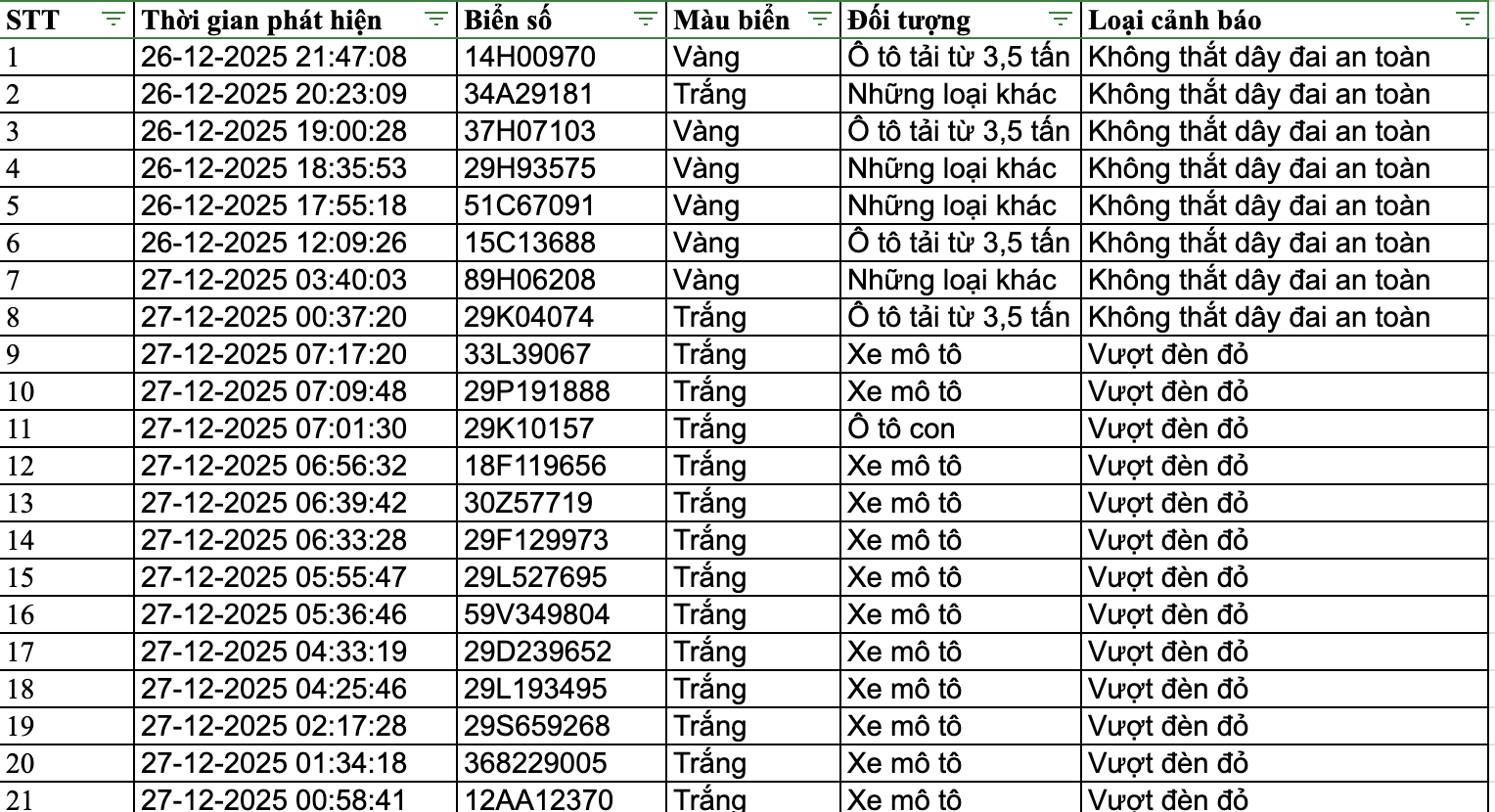 159 chủ phương tiện nhanh chóng nộp phạt nguội theo Nghị định 168