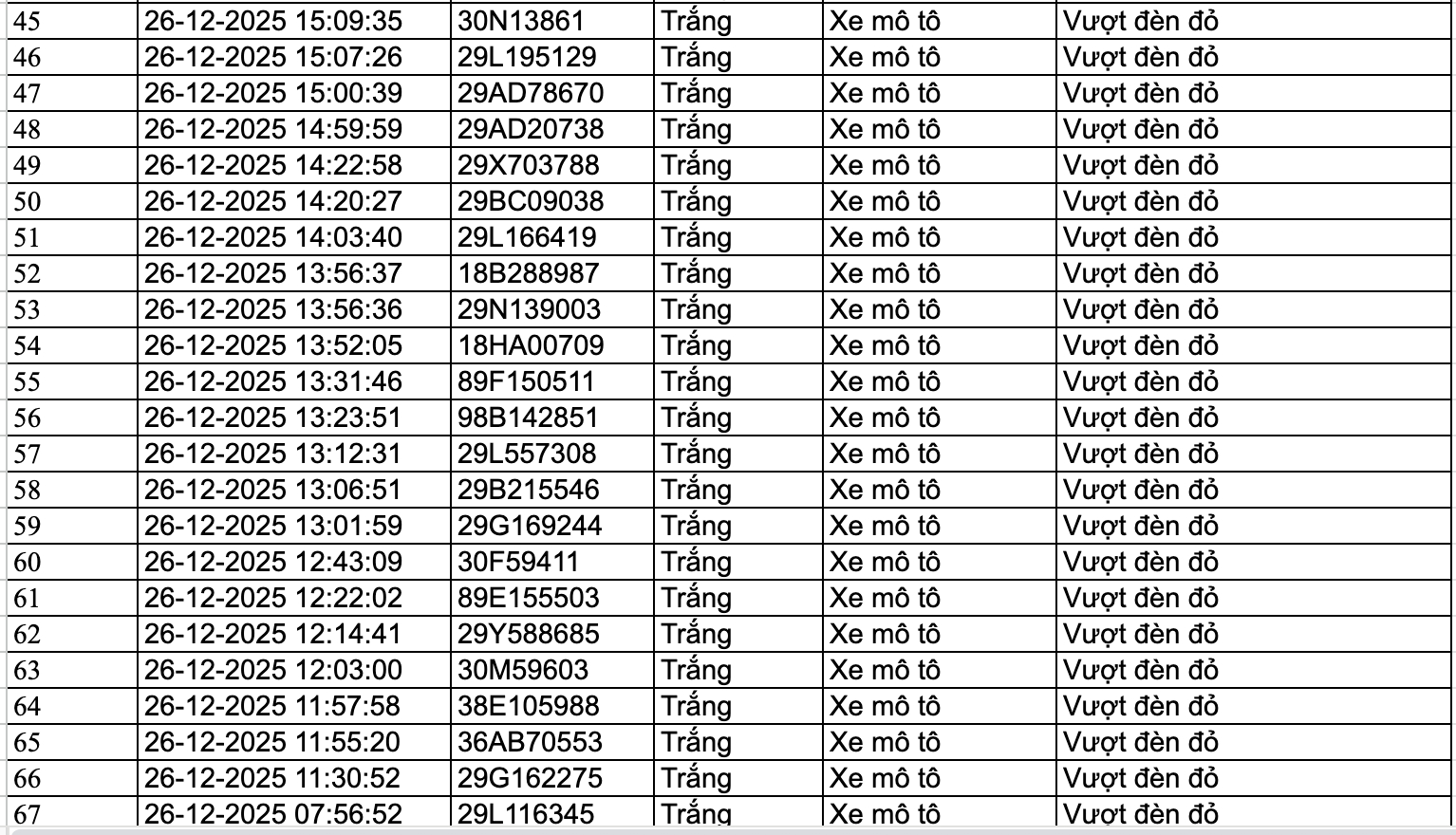 159 chủ phương tiện nhanh chóng nộp phạt nguội theo Nghị định 168