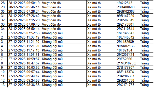 Danh sách phạt nguội ở Hà Nội do camera AI ghi lại, các chủ xe nộp phạt theo Nghị định 168