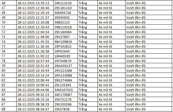 Danh sách phạt nguội 24 giờ qua, người vi phạm nộp phạt theo Nghị định 168