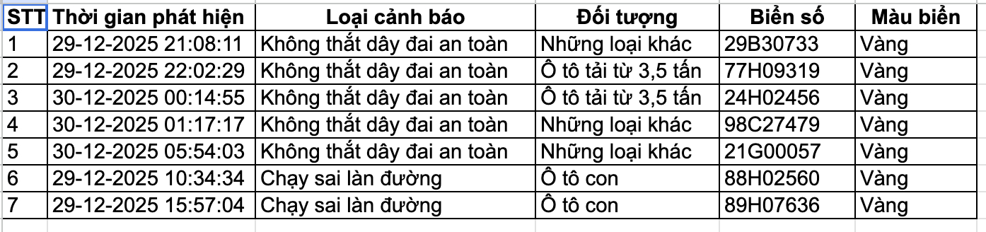 Danh sách phạt nguội 24 giờ qua, điều đặc biệt tại 1 nút giao