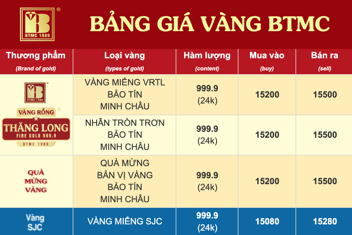 Giá vàng hôm nay. (Ảnh: Bảo Tín Minh Châu)