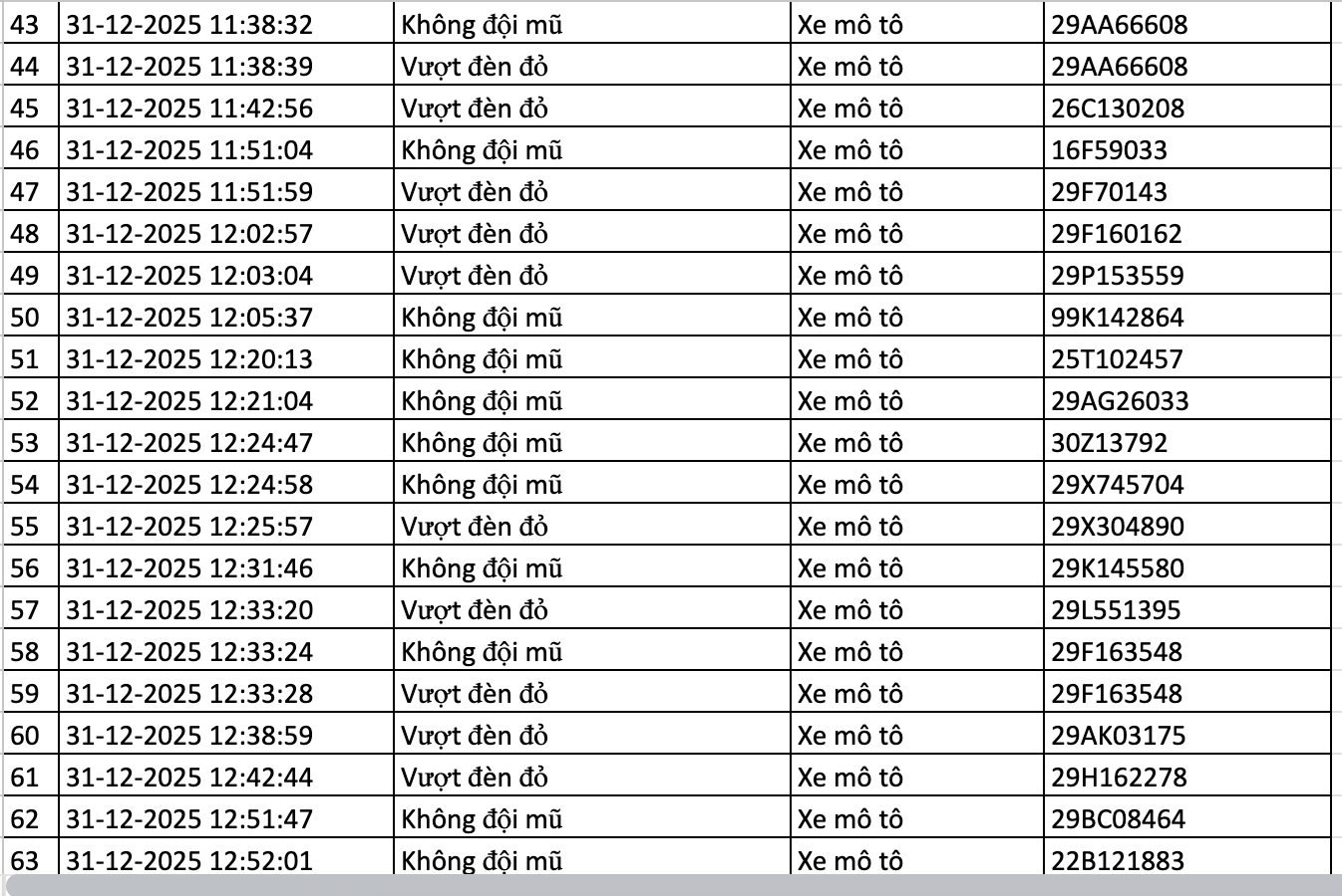 282 chủ xe vi phạm trong 2 ngày đầu năm 2026 nhanh chóng nộp phạt nguội theo Nghị định 168