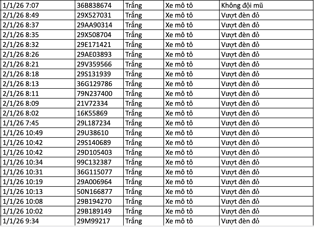 282 chủ xe vi phạm trong 2 ngày đầu năm 2026 nhanh chóng nộp phạt nguội theo Nghị định 168