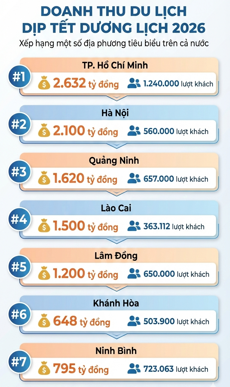 Kết thúc 4 ngày nghỉ lễ, 6 địa phương nào có doanh thu cao đến nghìn tỷ đồng?