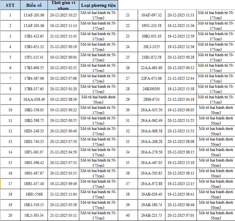 342 chủ xe ô tô, xe máy bị phạt nguội ở Hà Nội nhanh chóng nộp phạt theo Nghị định 168