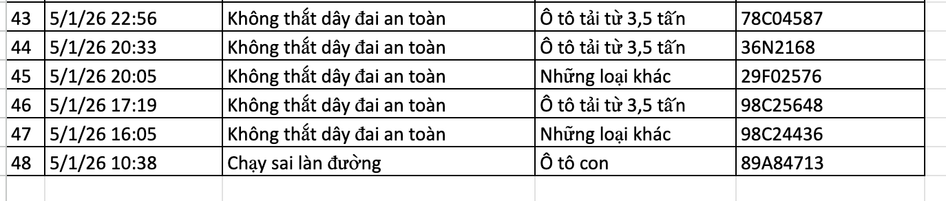 136 chủ xe bị phạt nguội ở Hà Nội nhanh chóng nộp phạt theo Nghị định 168